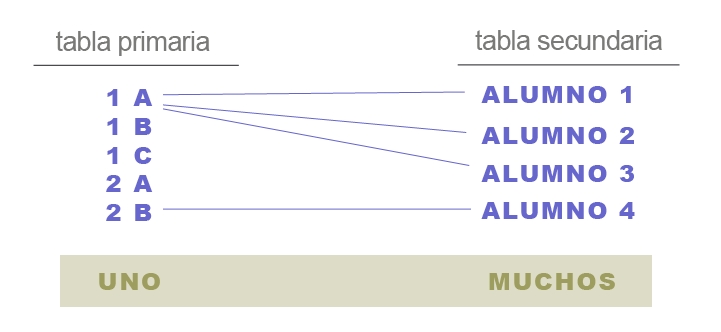 Representación del modelo uno a muchos