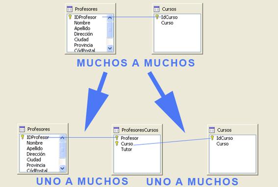 Deshacer una relación muchos a muchos y de muchos a uno