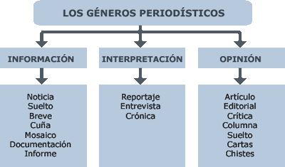Los géneros periodísticos