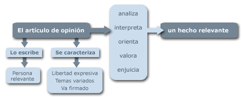 El artículo de opinión