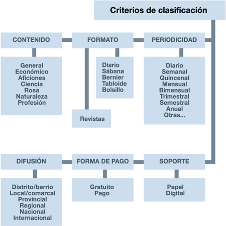 Criterios de clasificación