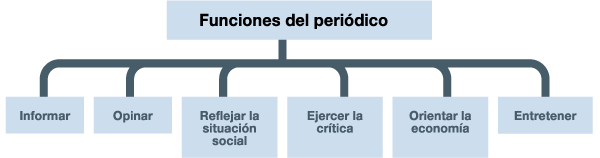 Funciones del periódico