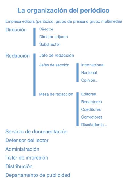 Cuadro de texto: LA ORGANIZACIÓN DEL PERIÓDICO EMPRESA EDITORA (PERIÓDICO, GRUPO DE PRENSA O GRUPO MULTIMEDIA) DIRECCIÓN ---------------------DIRECTOR ------------------ DIRECTOR ADJUNTO -------------------- SUBDIRECTOR REDACCIÓN --------------------- JEFE DE REDACCIÓN ------------------- JEFES DE SECCIÓN ----------------------------INTERNACIONAL ------------------NACIONAL ------------------OPINIÓN... --------------------MESA DE REDACCIÓN ------------------------ editores ------- redactores ------- coeditores ------- correctores ------- diseñadores... SERVICIO DE DOCUMENTACIÓN DEFENSOR DEL LECTOR ADMINISTRACIÓN TALLER DE IMPRESIÓN DISTRIBUCIÓN DEPARTAMENTO DE PUBLICIDAD La aparición del periódico como medio de información se suele situar en la Edad Media, mientras que como empresa surge a mediados del siglo XIX conforme se hace más complejo el proceso de fabricación y ello requiere importantes inversiones de capital.