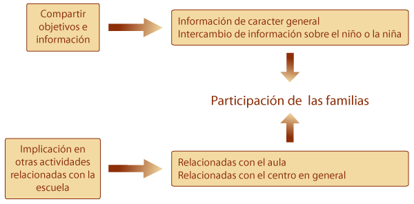 Formas de participación de las familias en la escuela. Fuente: adaptado de Méndez, Ruiz, Rodríguez y Rebaque (2007).