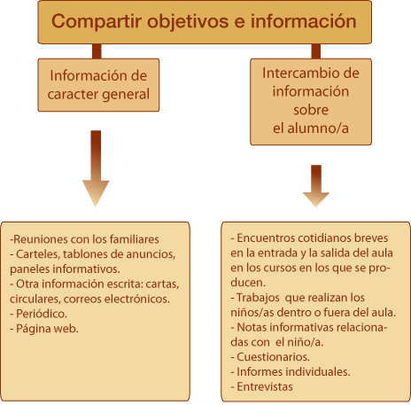 Ejemplos de actividades con el objetivo de compartir objetivos e información. Fuente: Elaboración propia.