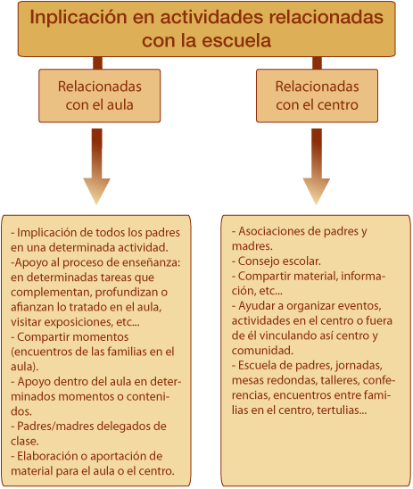 Ejemplos de formas de implicar a las familias en las actividades relacionadas con la escuela. Fuente: Elaboración propia.