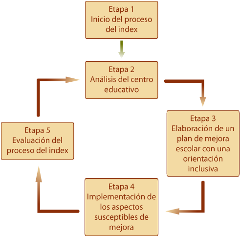 Fases de aplicación del Index (Fuente: Tomado de Booth y Ainscow, 2000)