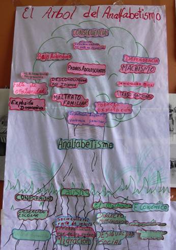Resulta muy útil la organización visual de los contenidos a través de organizadores gráficos. En la imagen, ejemplo de un organizador conceptual en un círculo de alfabetización en Perú.