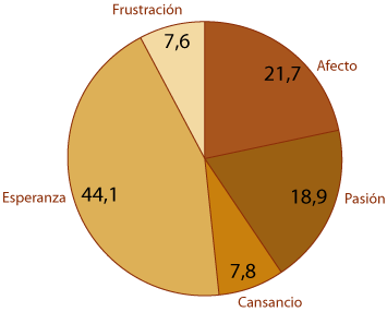 Gráfico 1: ¿Con cuál de estos términos asocia el trabajo de la enseñanza? (% total)
