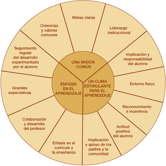 Modelo inicial de Escuelas Eficaces (Stoll y Fink, 1999)