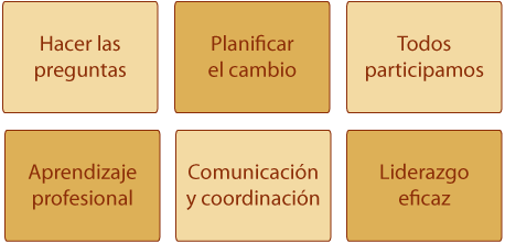 Seis condiciones para mejorar la eficacia según el proyecto IQEA