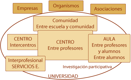 Posibles redes para llevar a cabo los cambios educativos (Parrilla, 2004)